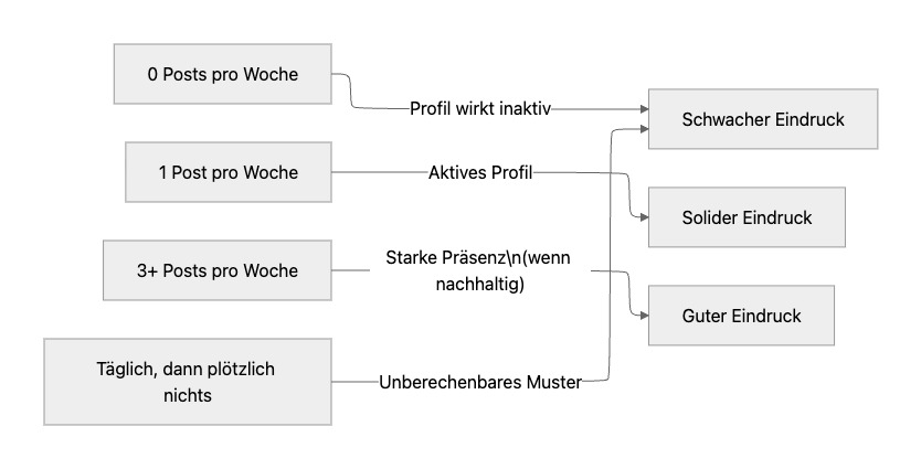 Zwei Modelle funktionieren, zwei sind schlecht.