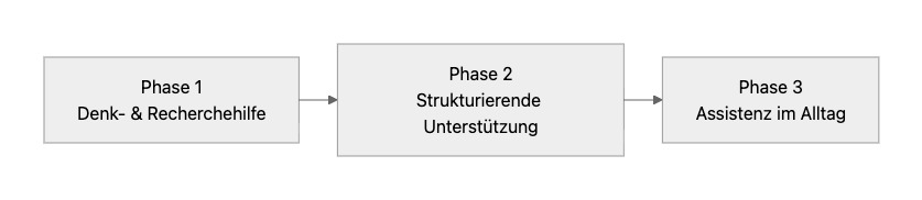Drei KI-Phasen für lokale Dienstleister
