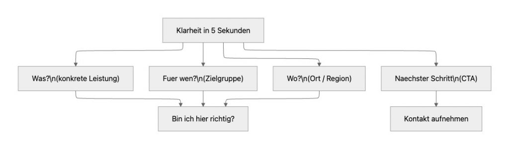 Welche vier Bausteine muss eine Webseite haben?