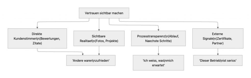 Die vier Beweisarten
