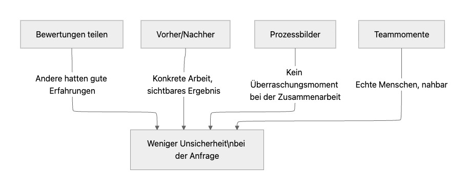 Vier Arten von Beweisen, die auf Social Media wirken.