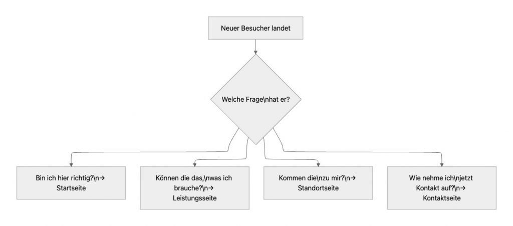 Die vier Seiten-Typen einer Website.