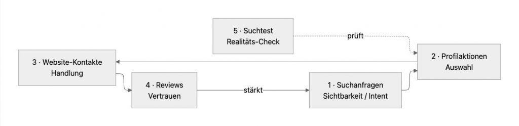 Sie brauchen nur fünf Kennzahlen.