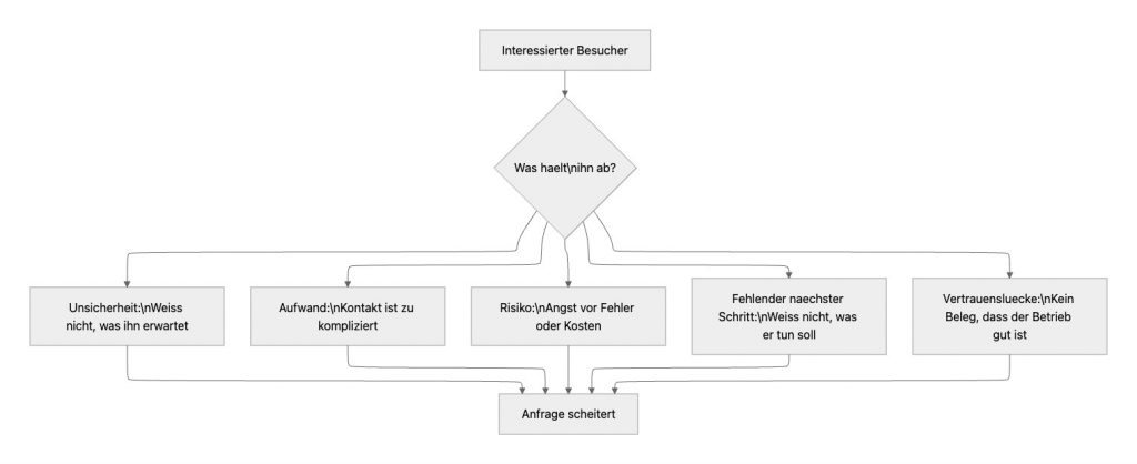 Die fünf Reibungsarten