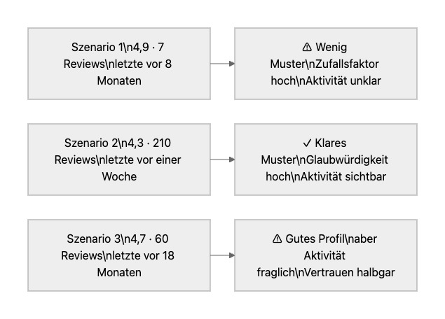 Drei Beispielszenarien, wie Bewertungen wirken.