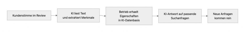 Wie können Bewertungen in KI-Antworten kommen?