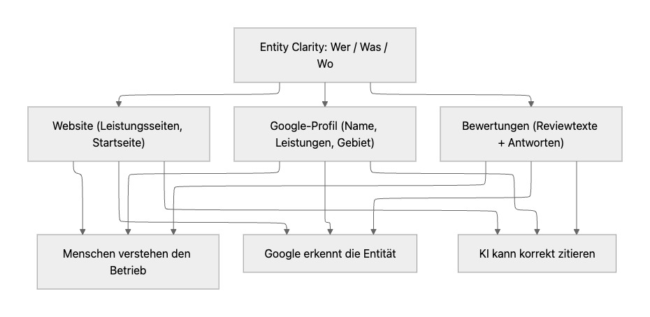 Das muss auf drei Ebenen funktionieren: