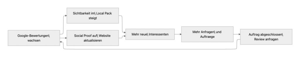 Wie diese Teile alle zusammenhängen?