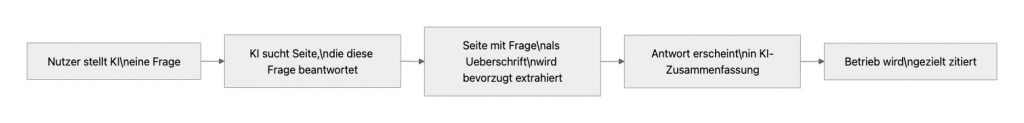 Wie Fragen in Überschriften funktioniert