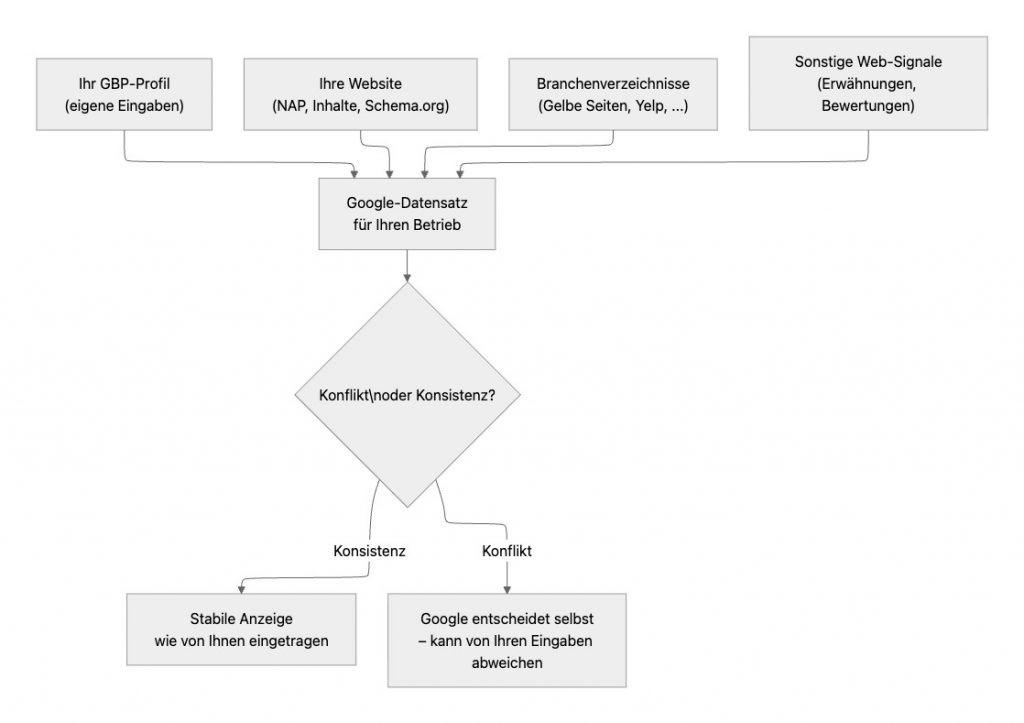 Wie Ihr Google-Profil zusammenkommt