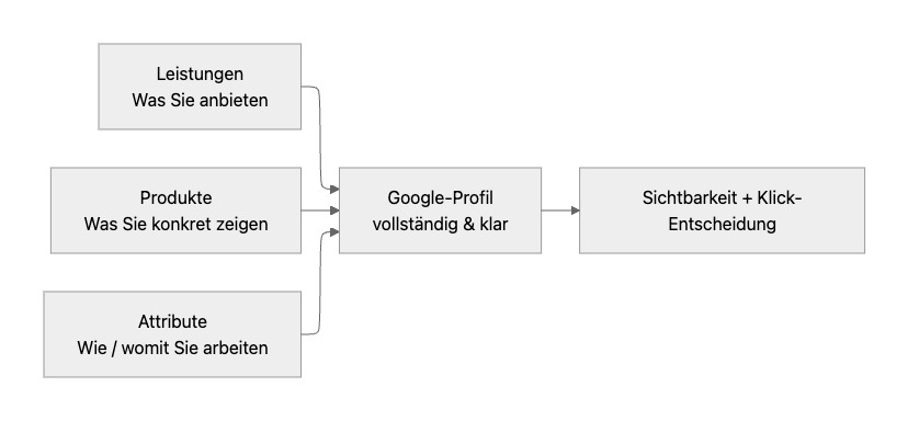 Die Google Produkte, Leistungen und Attributen zusammenhängen.