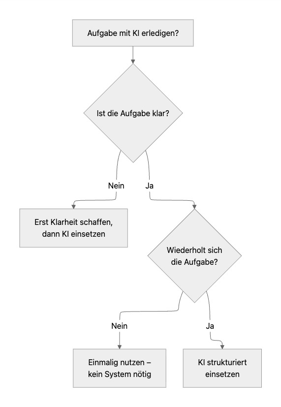 Für KI muss die Aufgabe klar sein.