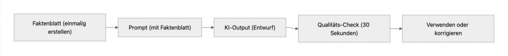 Wie man mit einem System KI besser prompten kann.