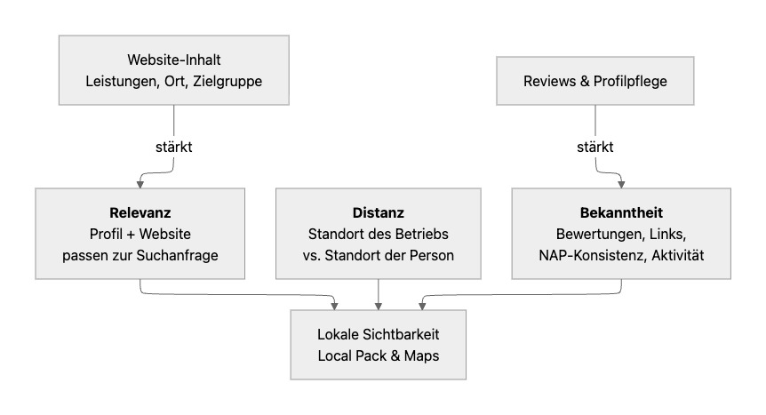 Wie Google lokale Sichtbarkeit versteht