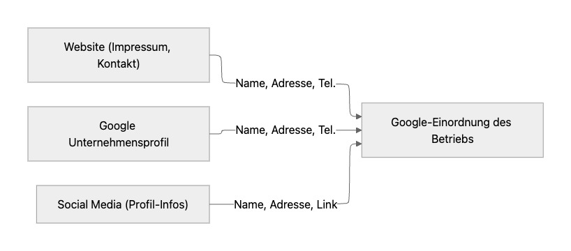 Was alles zu NAP gehört