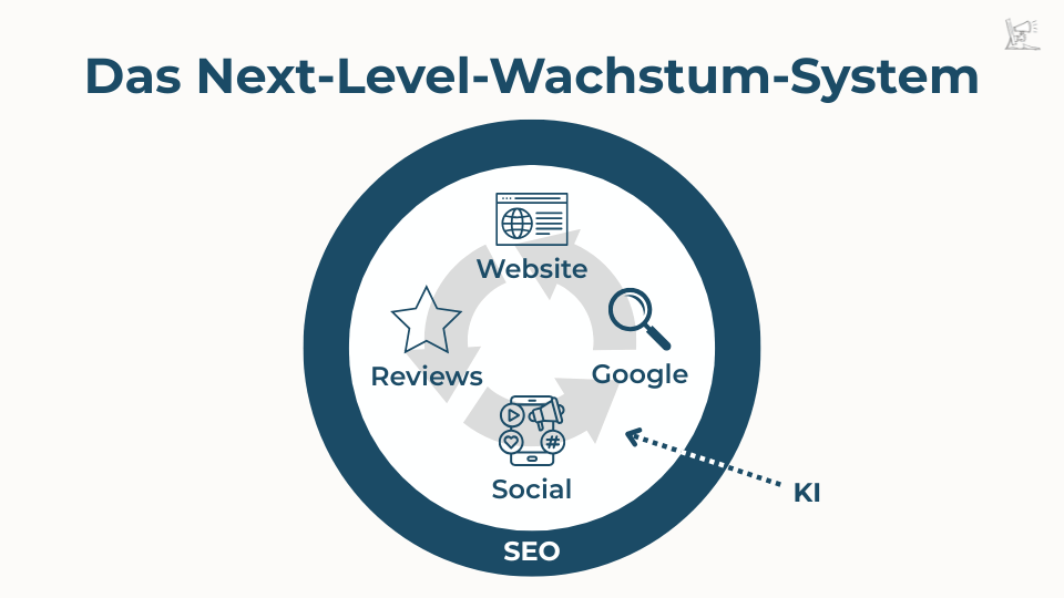 Digitale Sichtbarkeit: Next-Level-Wachstum-System erklärt