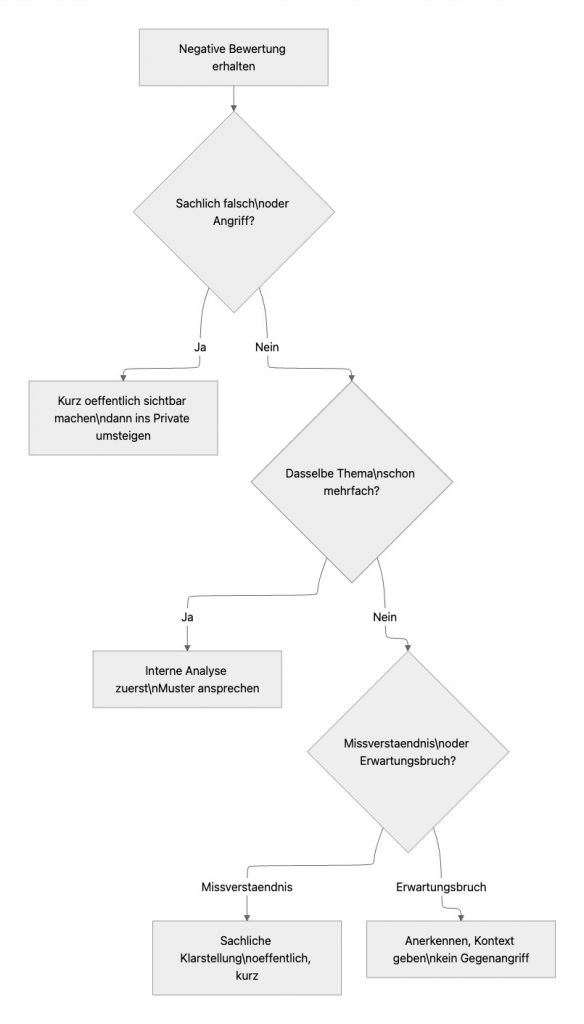 Entscheidungshilfe für Antworten auf negative Bewertungen.