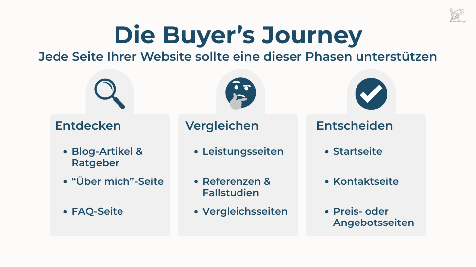 Zeigt, welche Seiten Ihrer Webpage für welche Phase der Buyer's-Journey von Bedeutung sind. 