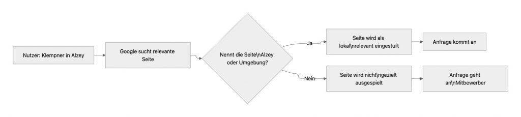 Wie Google lokale Betriebe nach Relevanz, Distanz und Bekanntheit einordnet