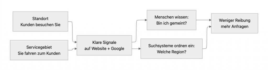 Wie Google ein Servicegebiet versteht