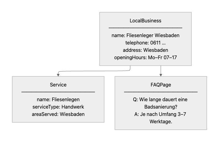 Structured data flowchart, wie KI-Systeme lernen und verstehen was auf eine Website ist