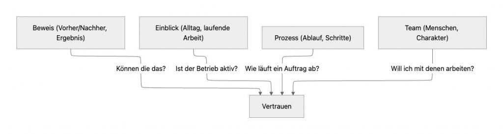 Vertrauen aufbauen auf Social Media.