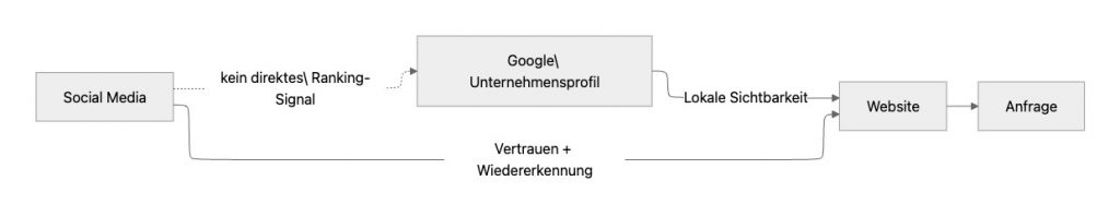 Warum Social Media gut ist