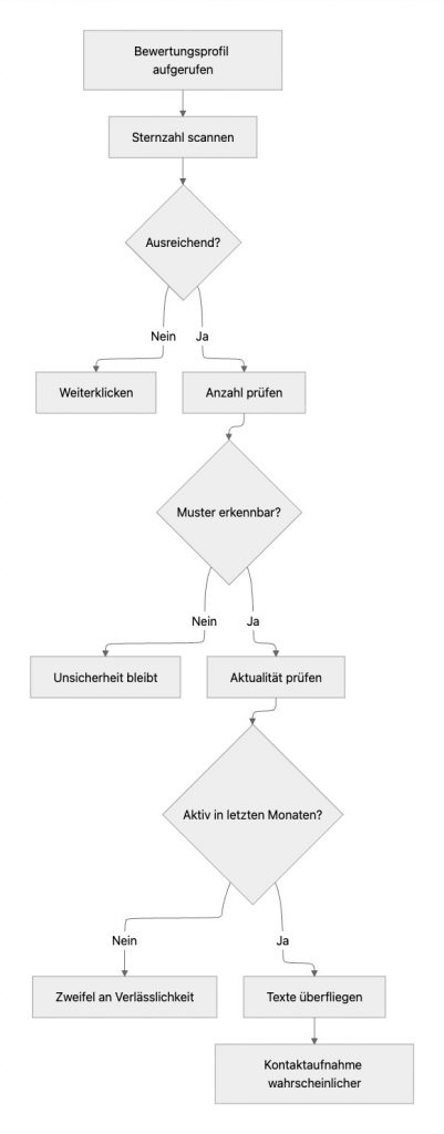 Wie Bewertungen wahrgenommen werden