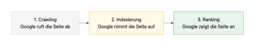 Wie Indexierung funktioniert
